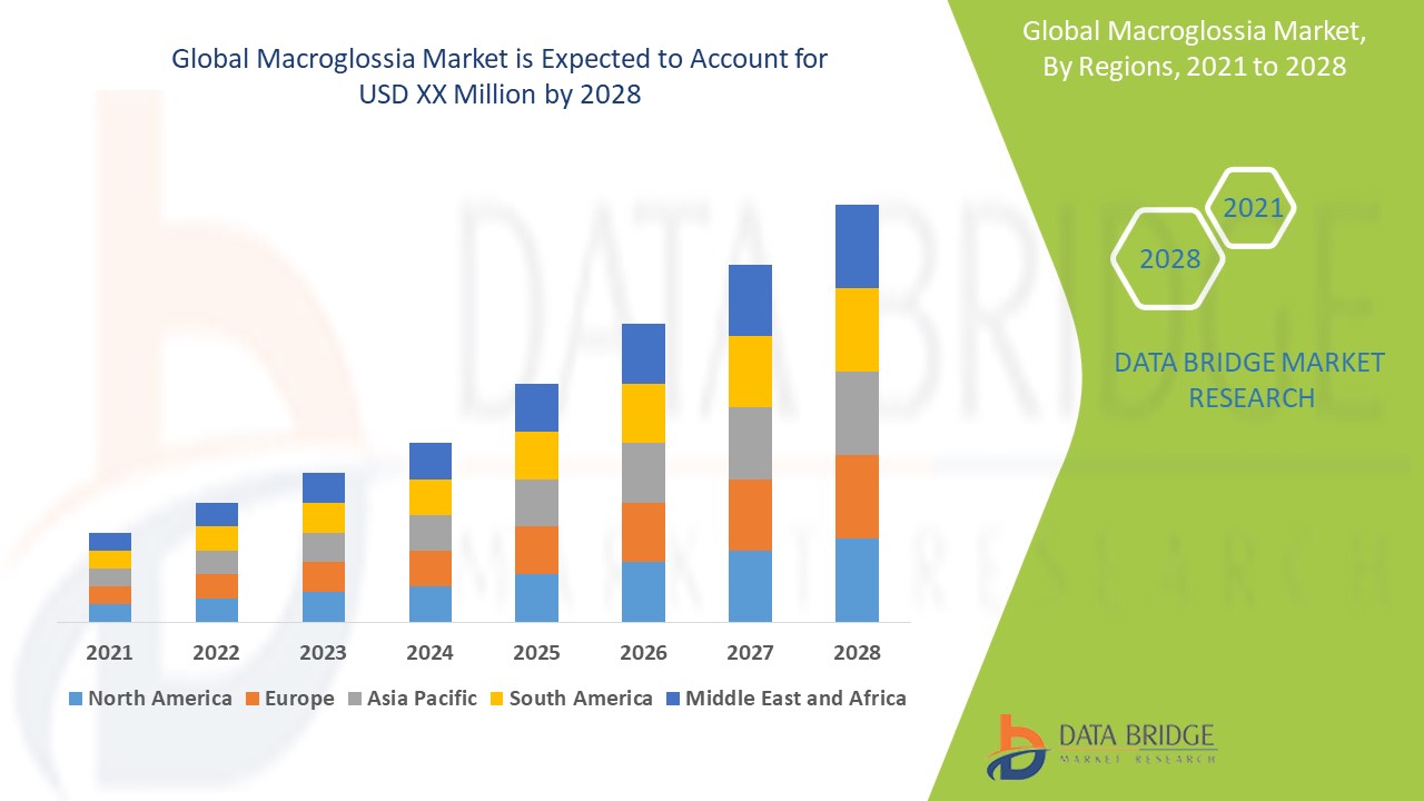 Macroglossia Market