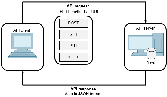 API client with VBA in Microsoft Excel SCALANCE S615 API client with VBA in Microsoft Excel SCALANCE S615