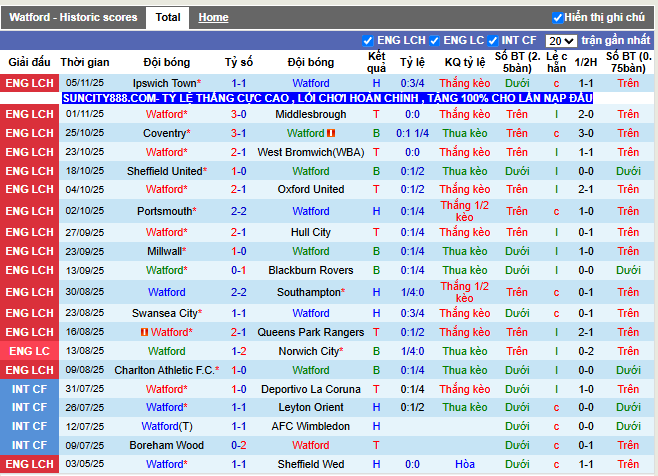 Phong độ gần đây Watford