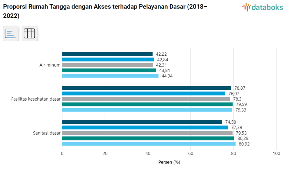 Graphic: Indonesian Household Proportion with basic services access in 2018-2022 (Databoks, 2024)
