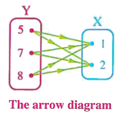 Arrow and Cartesian diagrams for the product Y x X