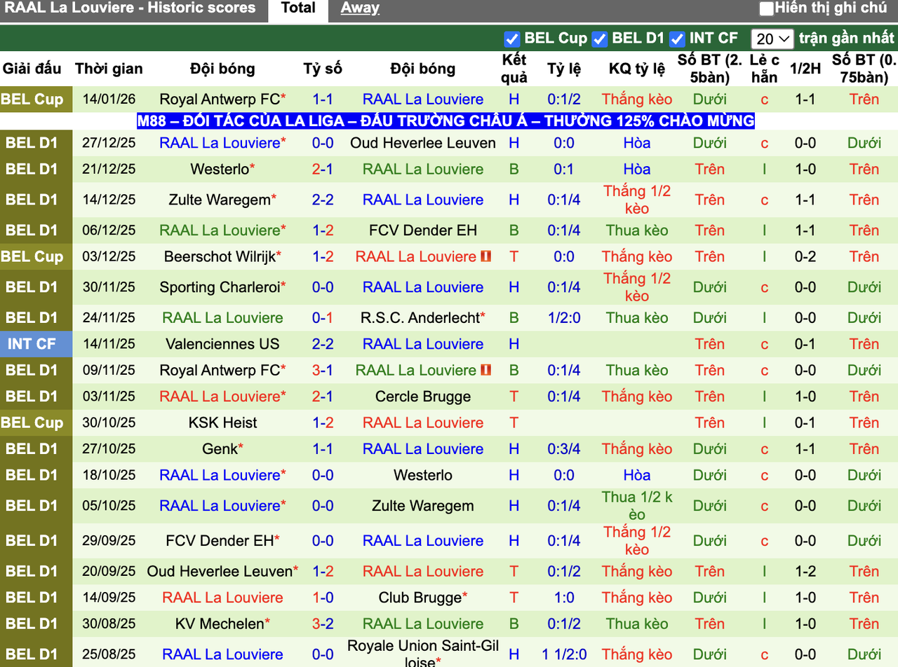 Phong độ RAAL La Louviere