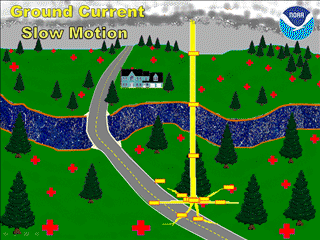 Understanding Lightning Grounnd Current Bridge 320