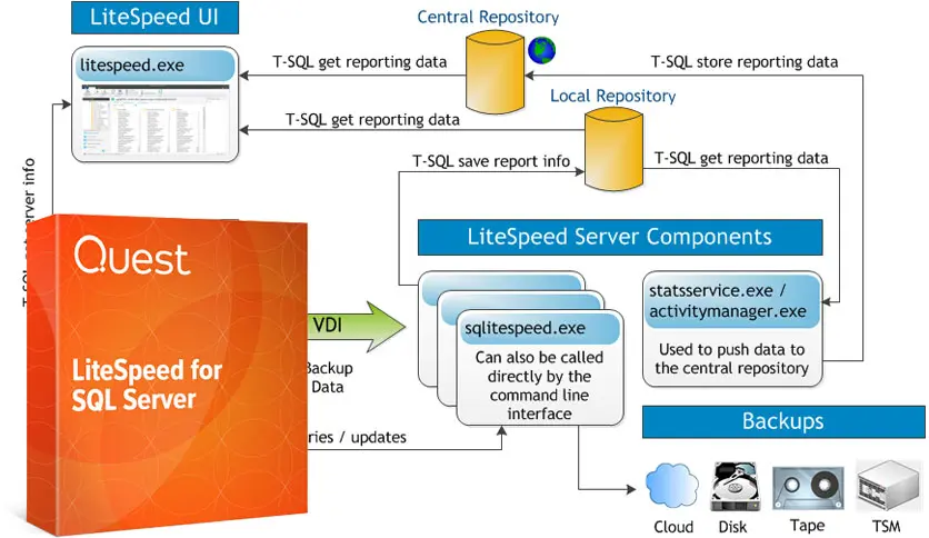 LiteSpeed for SQL Server