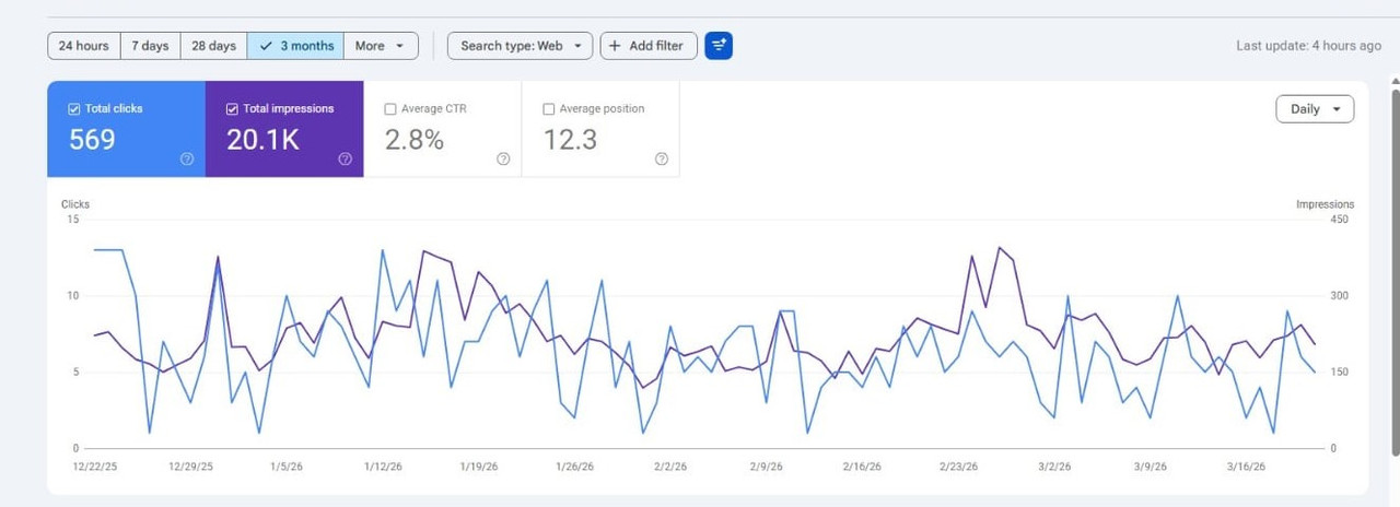 +275% Traffic
