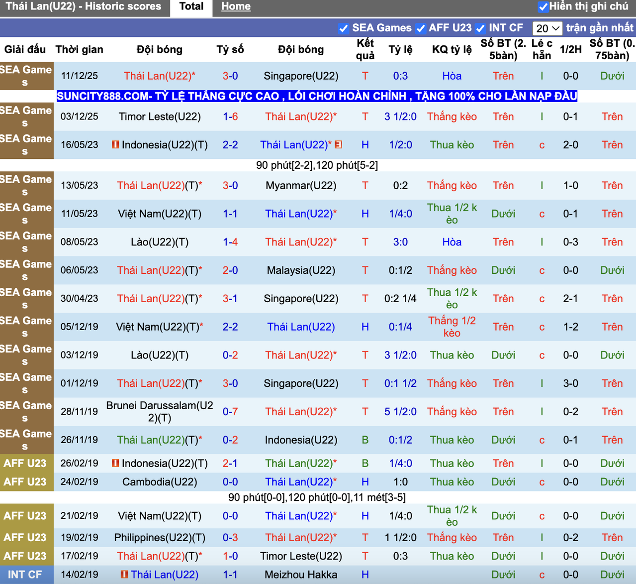 Phong độ U22 Thái Lan