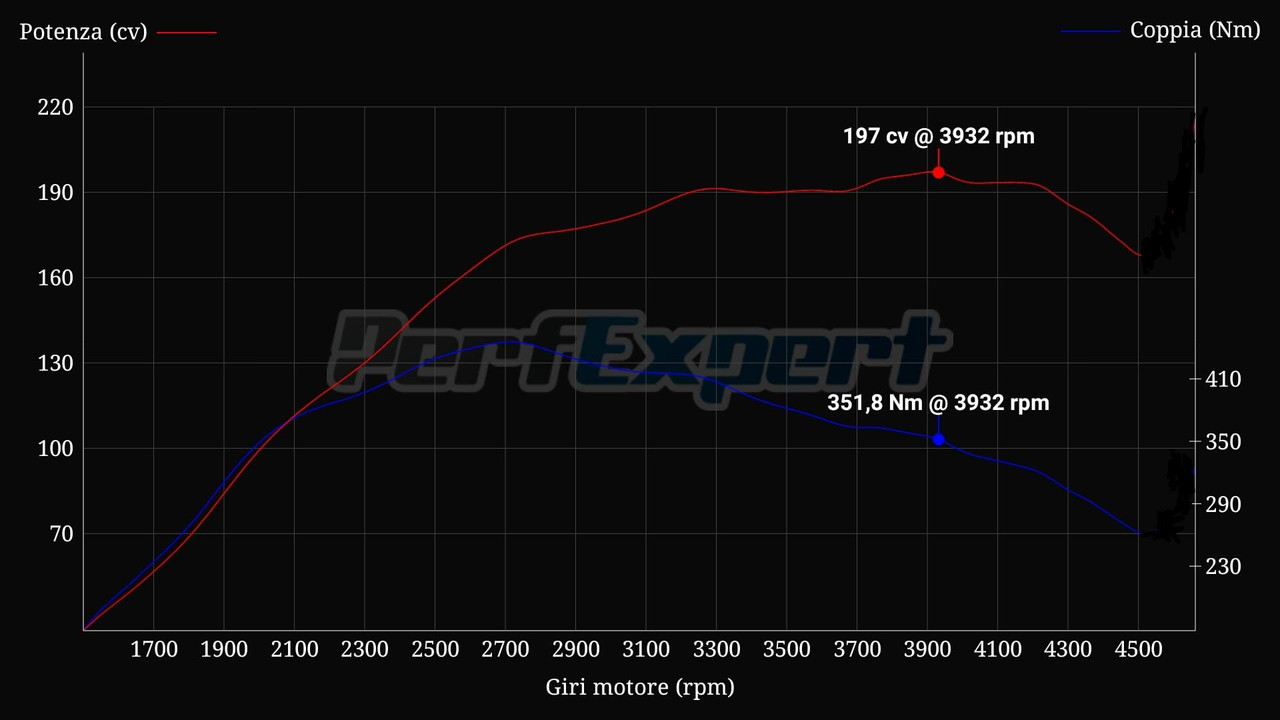 Daniele Saccucci 147 1.9 170 cv - 197 cv