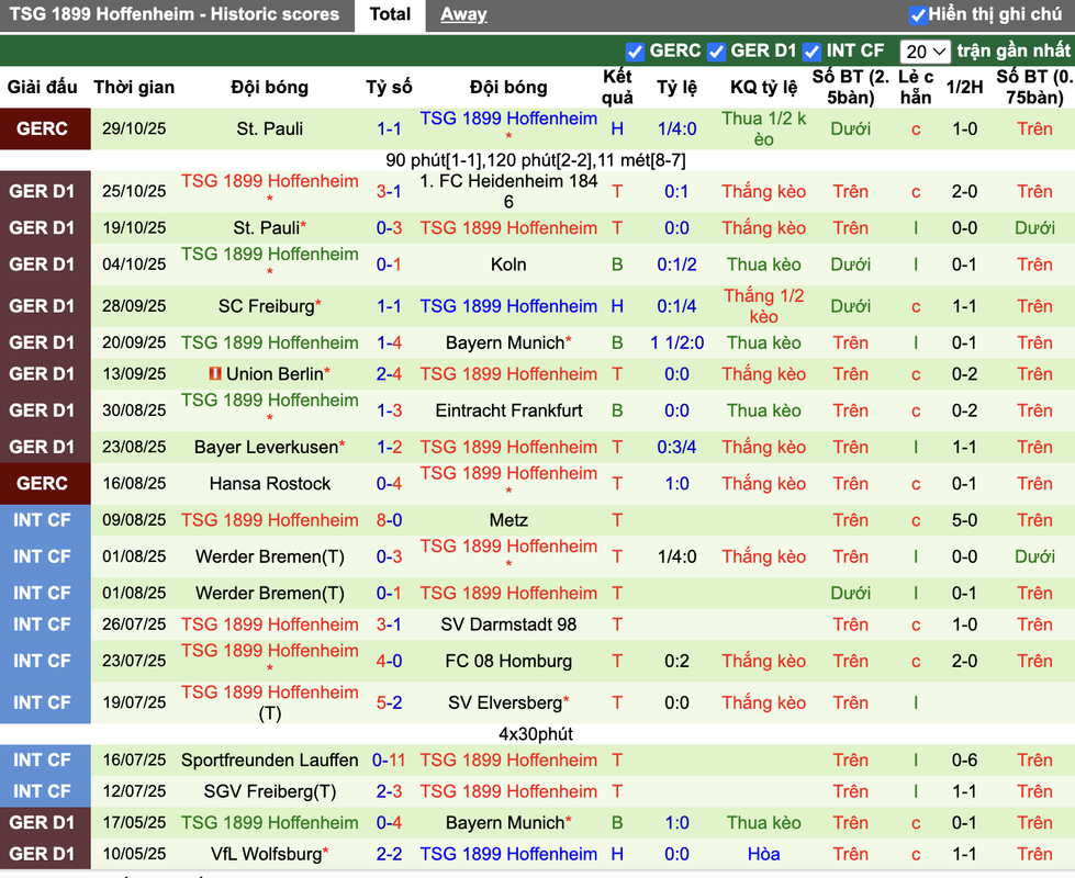 Phong độ Hoffenheim