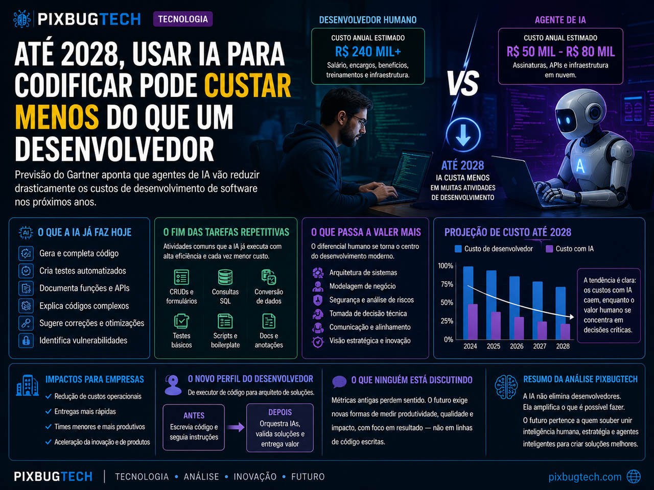 💻 Até 2028, a IA poderá custar menos do que um desenvolvedor. Mas isso não significa o fim da profissão.