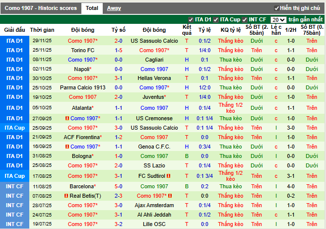 Phong độ gần đây Como