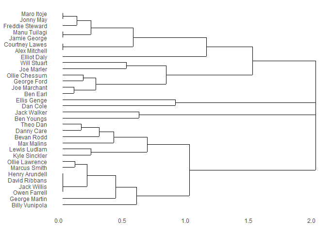 Dendrogram of which players were on the pitch with each other when England score.