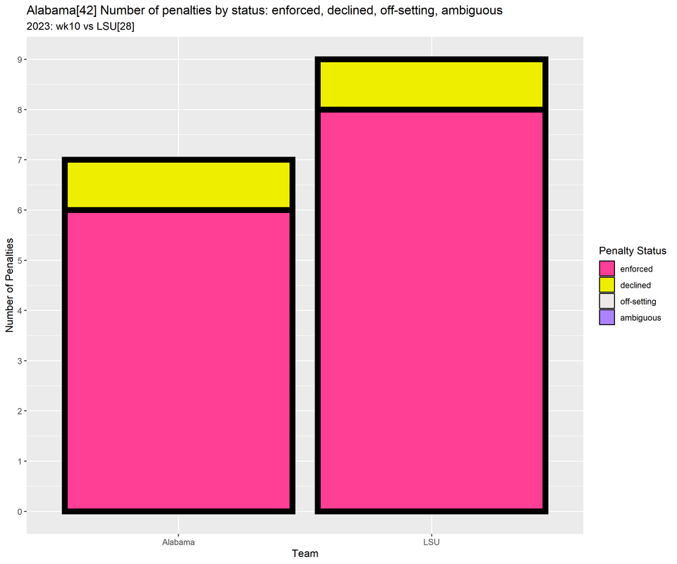 Alabama_2023_regular_wk10_LSU-p02-penalties_bar_all