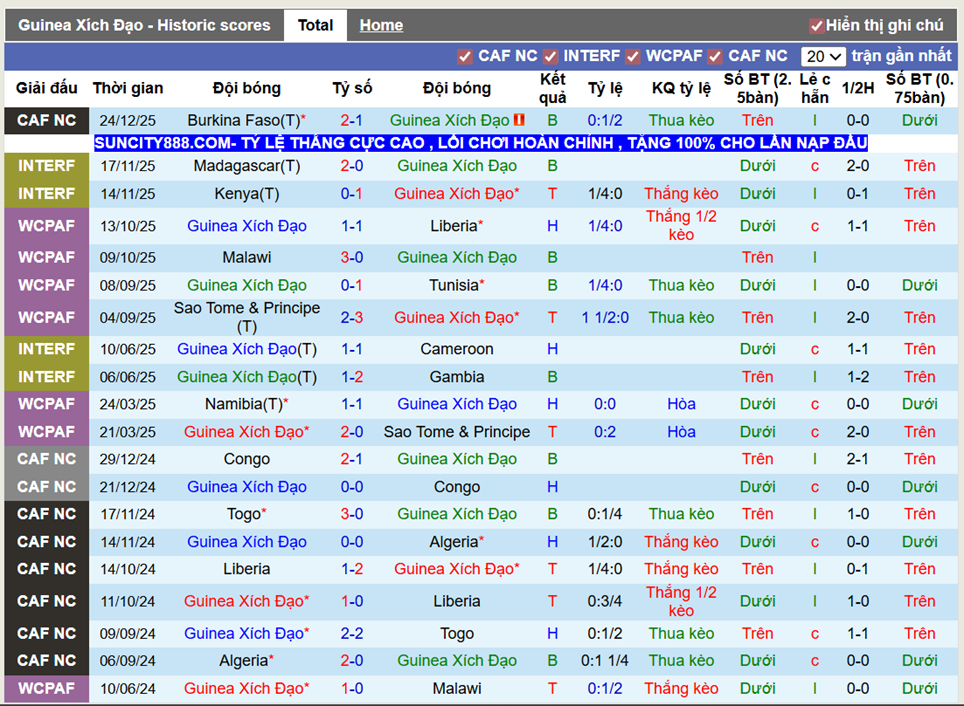 Phong độ gần Guinea Xích Đạo