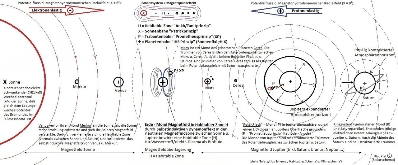 Magnetfeldüberlagerung Sonnensystem