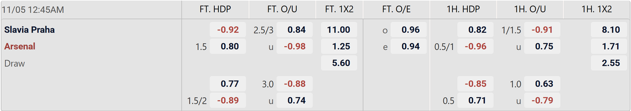 Tỉ lệ kèo Slavia Praha vs Arsenal