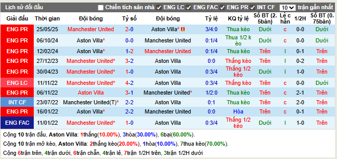 Thành tích đối đầu Aston Villa vs Man United