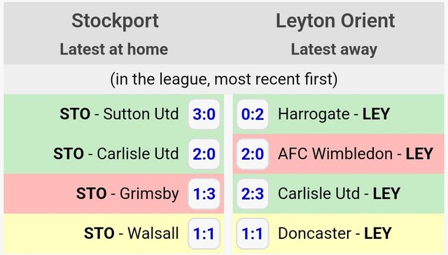 Stockport County Form/Stats. | Leyton Orient Forum - #lofc