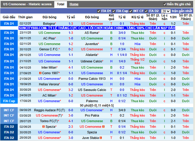 Phong độ gần đây Cremonese