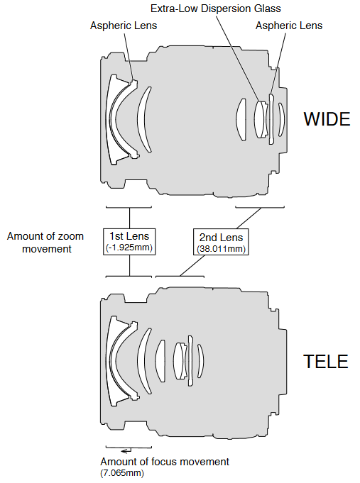 An obvious retrofocus zoom (note two group structure) - Sony DT 18-55mm F3.5-5.6 SAM