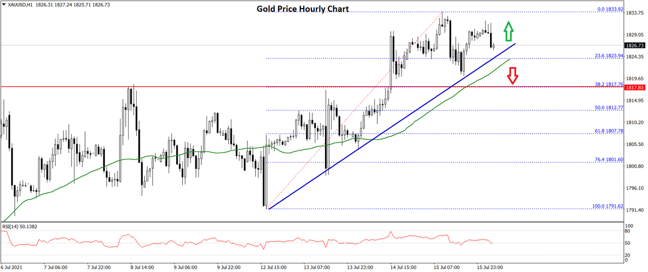 Daily Market Analysis By FXOpen in Fundamental_gold-price-chart-1