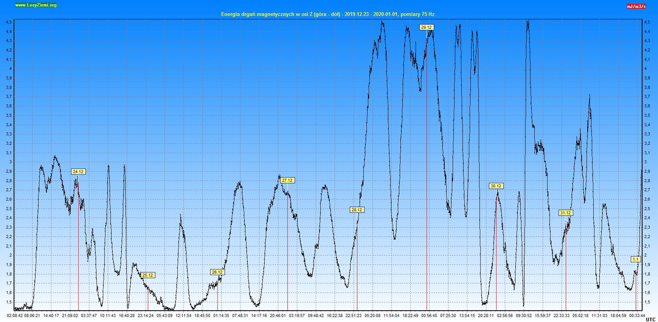 Energia drgań magnetycznych 2020.01.01 - 216h- Z