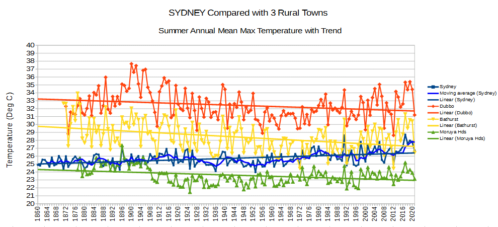 Sydney and 3 rural stations temperature