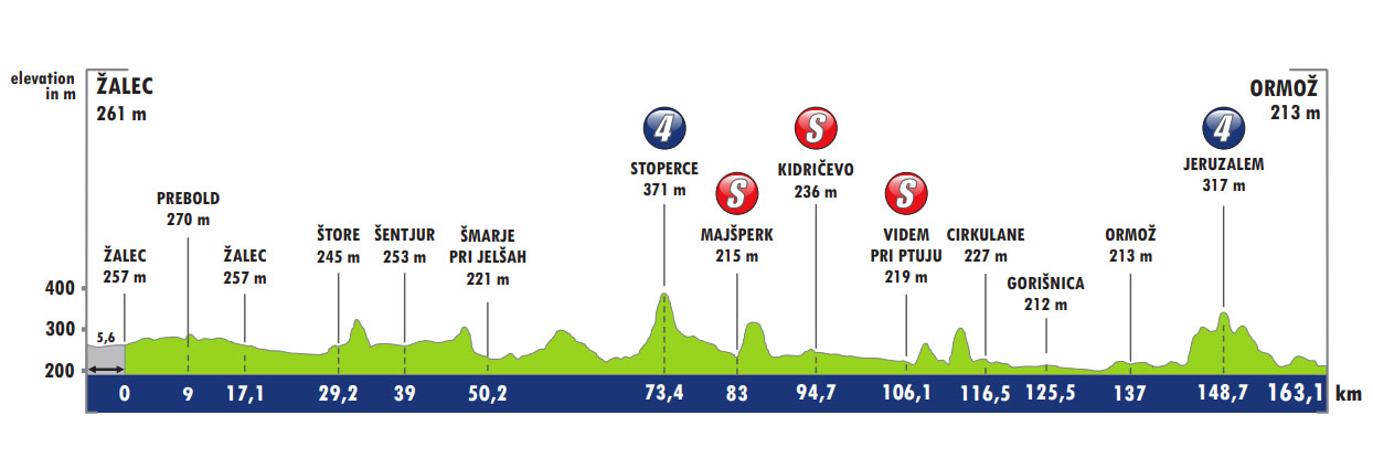 Tour of Slovenia 2023 (14-18 giugno) - Cicloweb.it