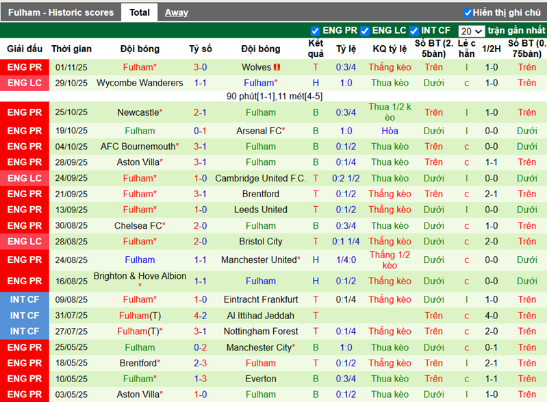 Phong độ gần đây Fulham