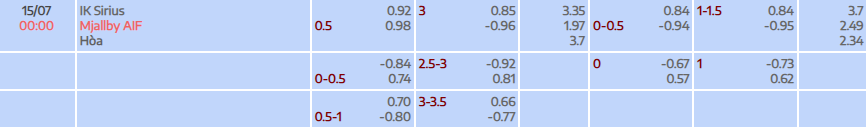 Tỷ lệ kèo Allsvenskan Sirius vs Mjallby
