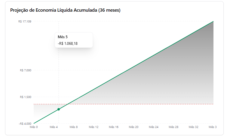 Projeção da Economia Acumulada
