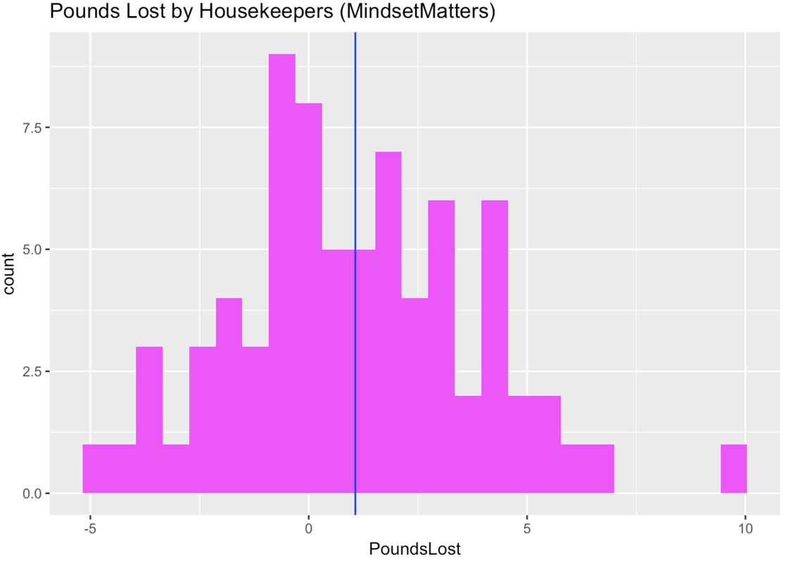 A histogram of the distribution of PoundsLost in MindsetMatters with a vertical line showing the mean.