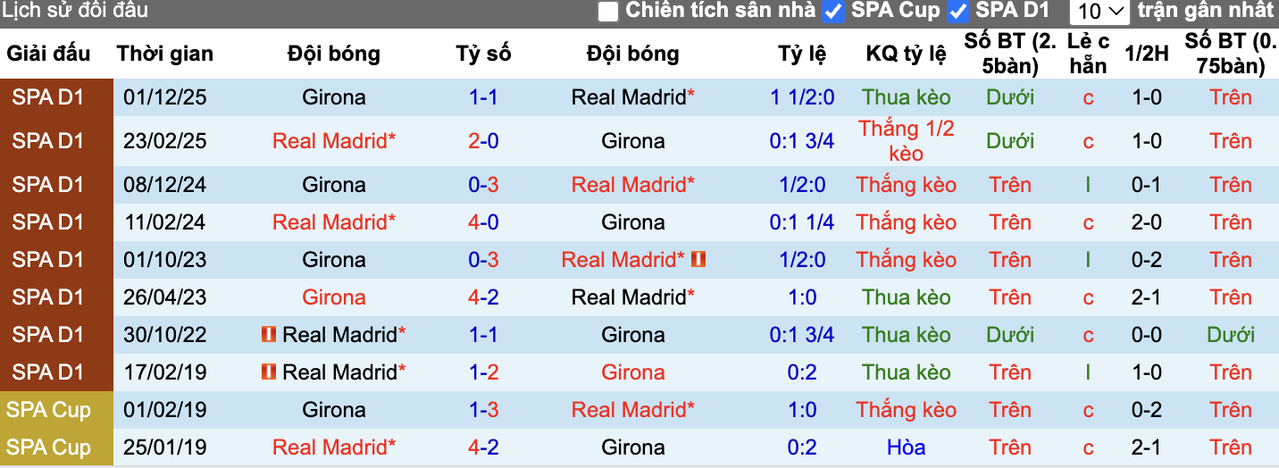 Thành tích đối đầu Real Madrid vs Girona