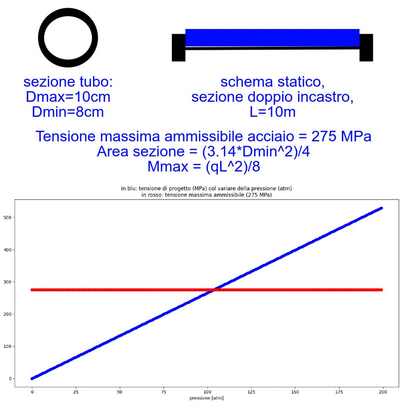 dimensionamento-tubazione-idraulica-con-tensioni-ammissibili-pressione-fluido-python-matplotlib