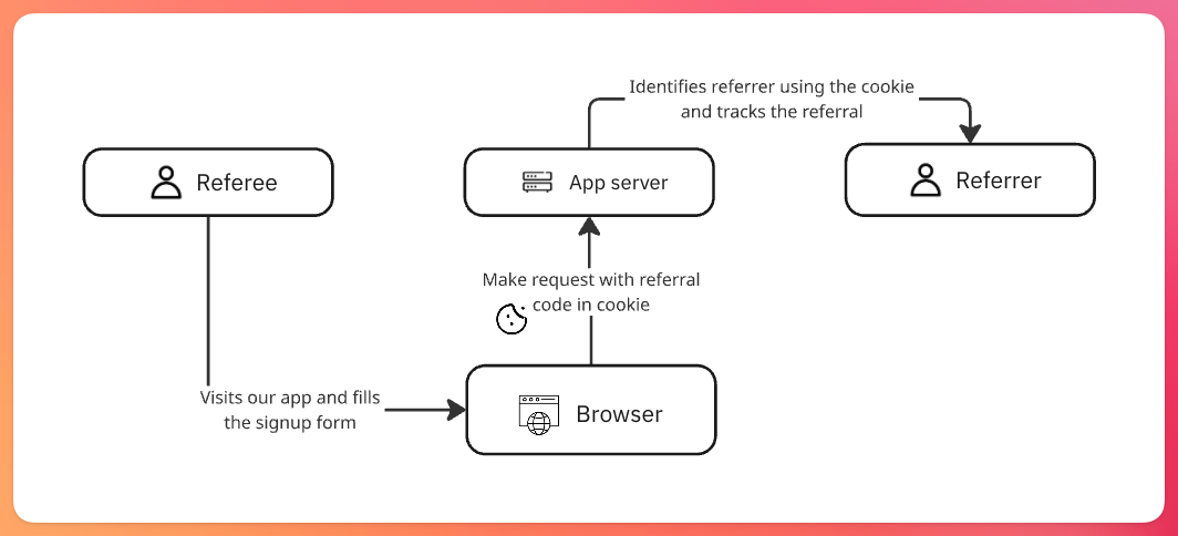 Referral flow grant reward
