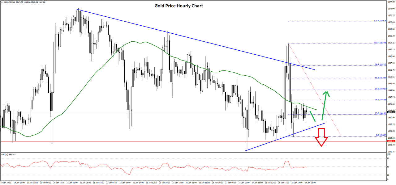 Daily Market Analysis By FXOpen in Fundamental_gold-price-chart-2