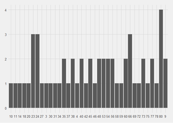 Bar chart showing when England score.  It's well spaced, with the most points coming in the 80th minute (with 4).