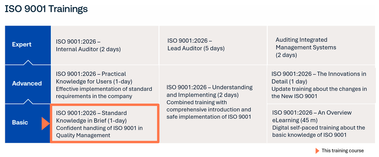 ISO 9001 training portfolio
