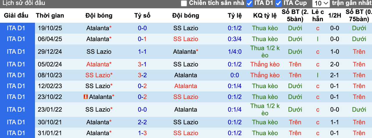 Thành tích đối đầu Lazio vs Atalanta