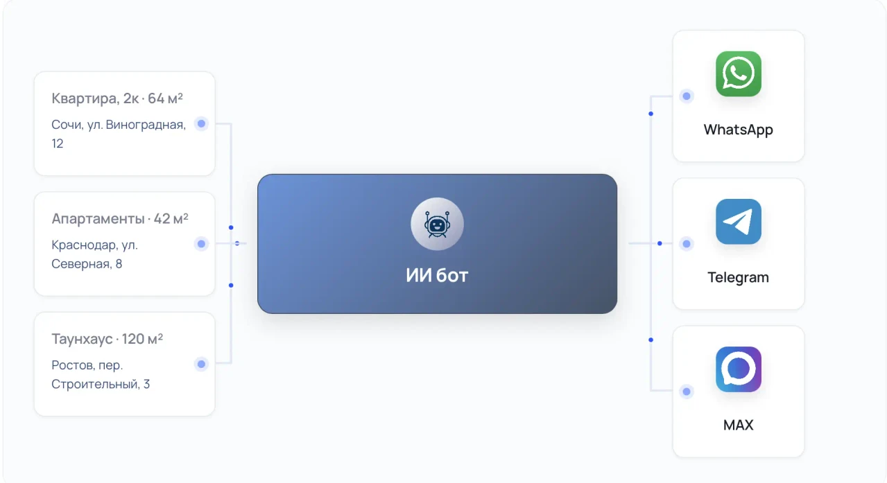 Схема рассылок Непростобот