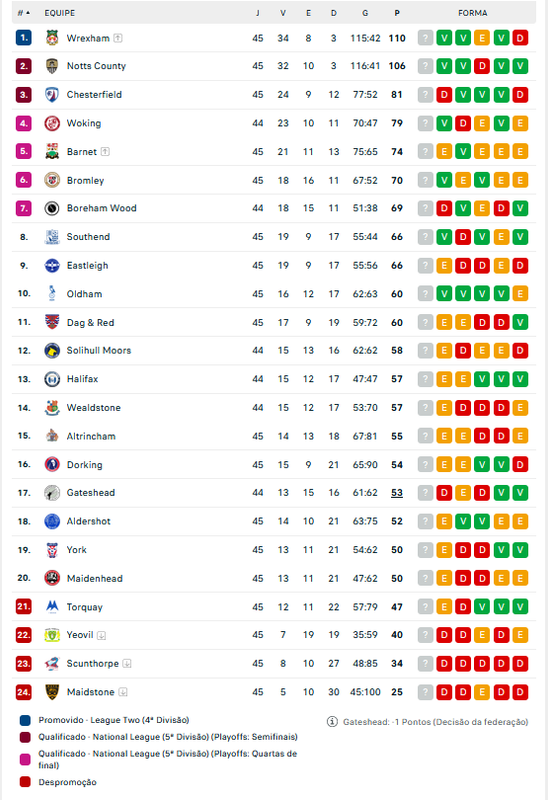 O Wrexham já subiu, mas a quinta divisão inglesa continua oferecendo as  sagas de Notts County e Chesterfield