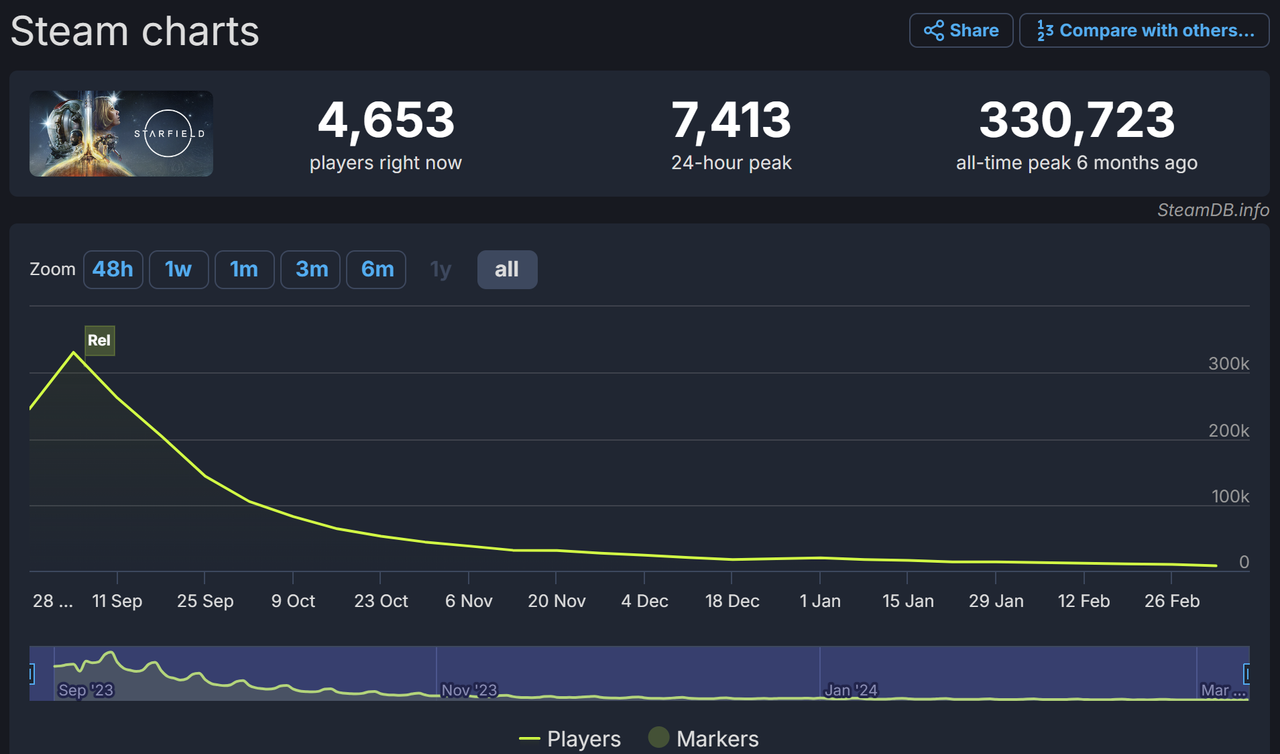 https://i.postimg.cc/7PTYhxys/steam-chart-Starfield.png