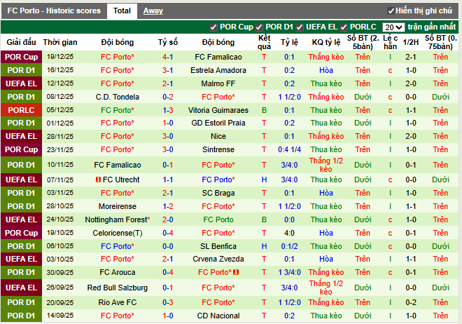 Phong độ gần đây FC Porto