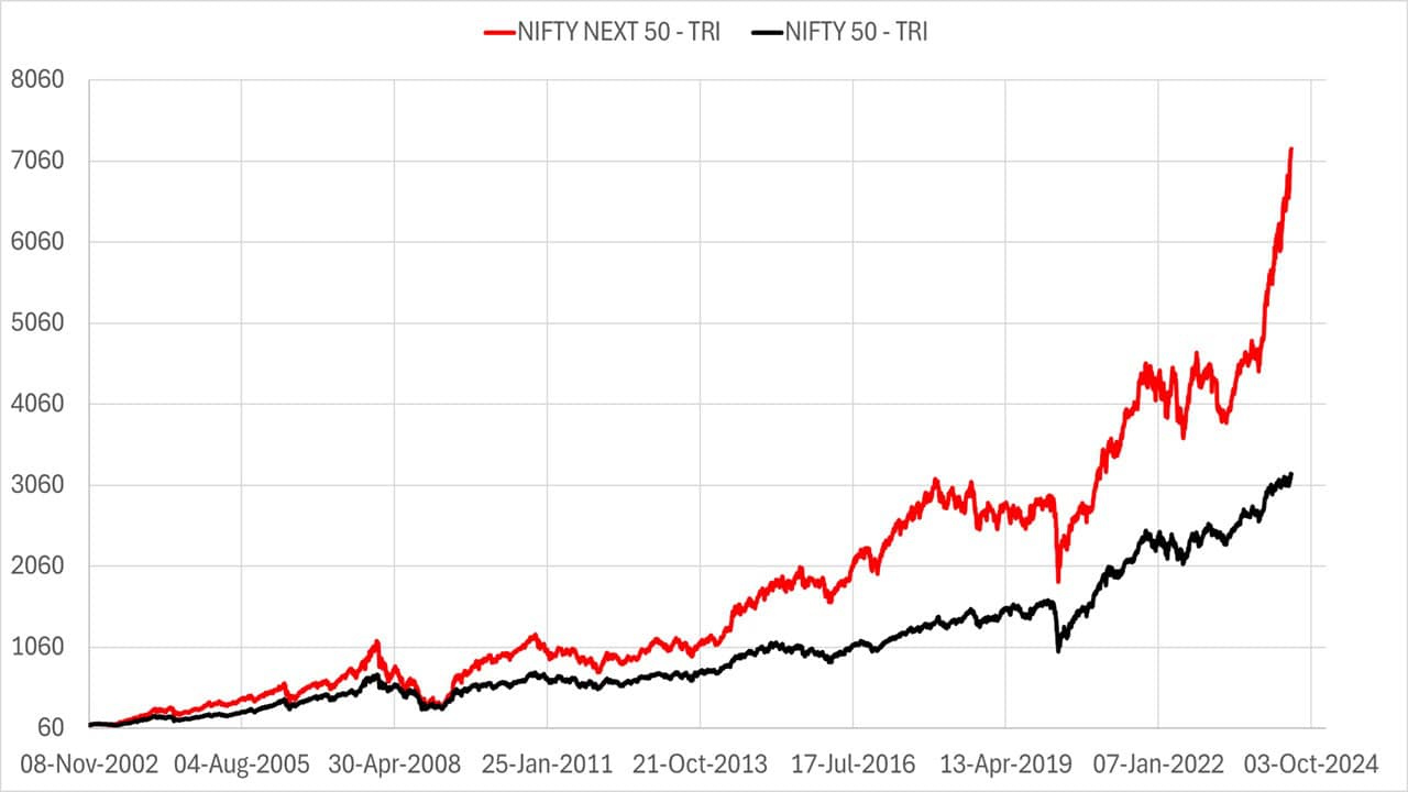 NIFTY Next 50 Index To NIFTY 50 Index