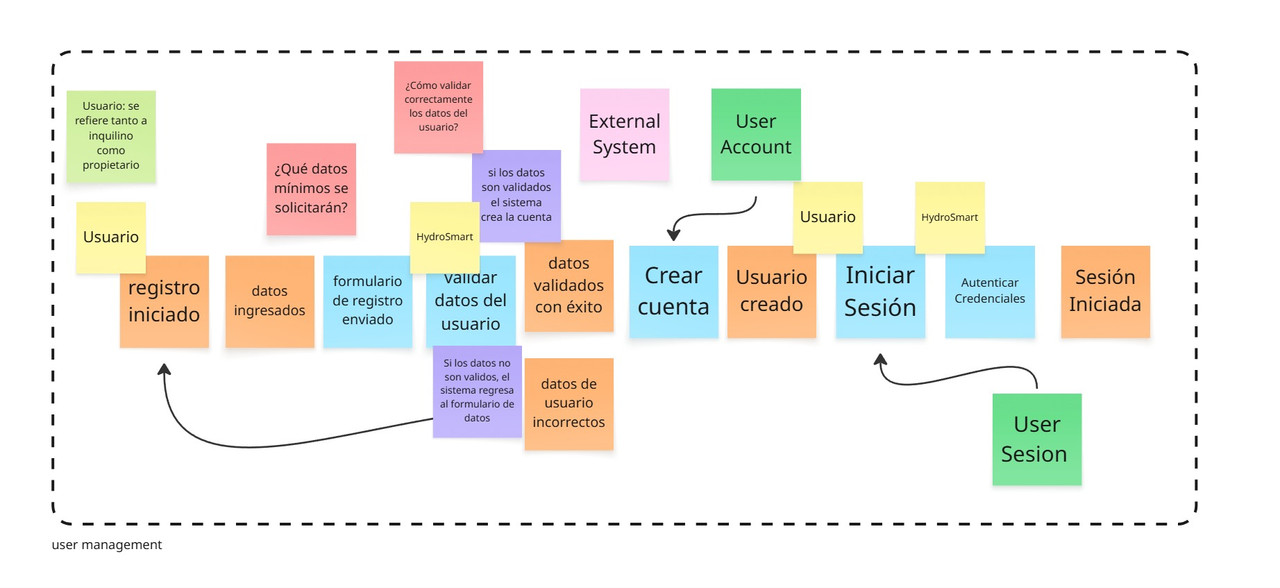 Aplicaciones Web Design Level Event Storming 1