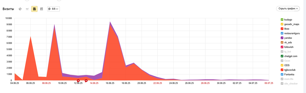 Результаты Запуска 2 - График Визиты