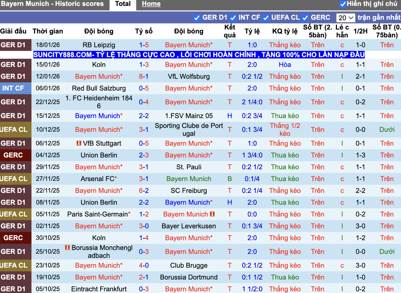 Phong độ Bayern Munich