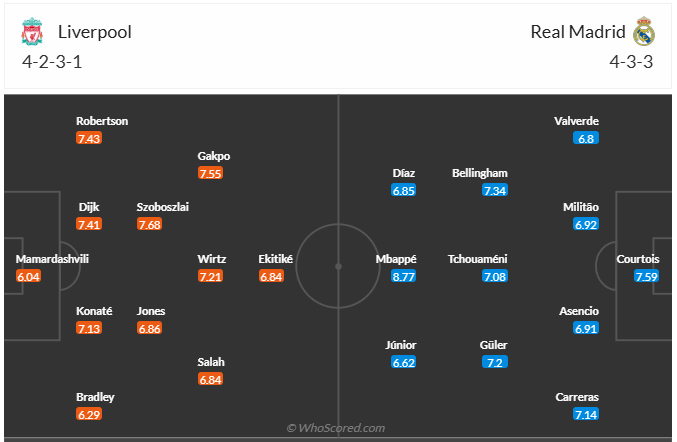 Đội hình dự kiến Liverpool vs Real Madrid