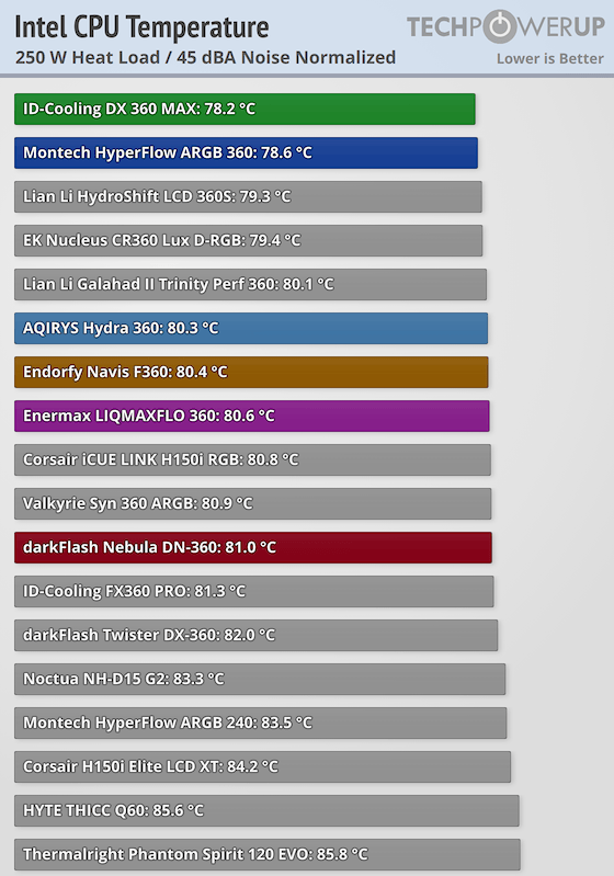 temp intel 45 dba 250