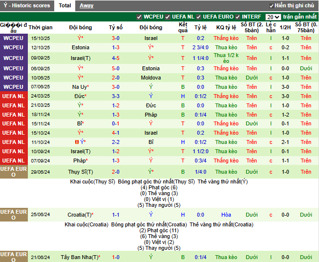 Phong độ gần đây Ý