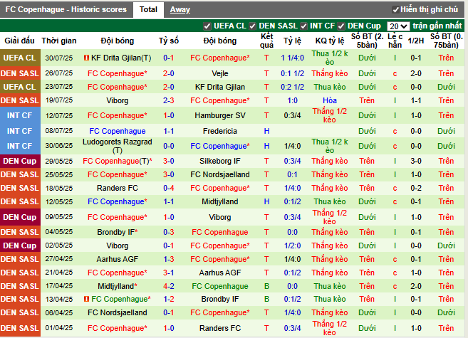 Phong độ gần đây FC Copenhague